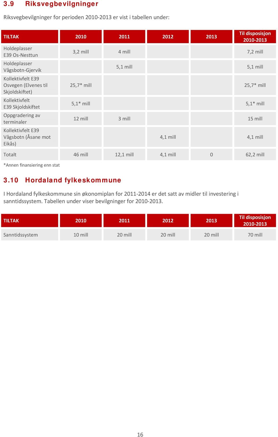 5,1 mill 25,7* mill 25,7* mill 5,1* mill 5,1* mill 12 mill 3 mill 15 mill 4,1 mill 4,1 mill Totalt 46 mill 12,1 mill 4,1 mill 0 62,2 mill *Annen finansiering enn stat 3.