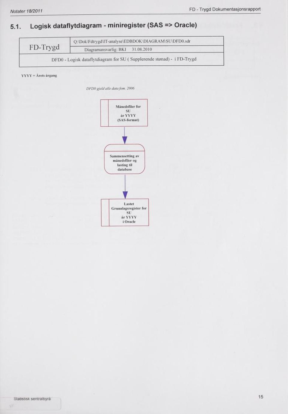 miniregister (SAS => Oracle)