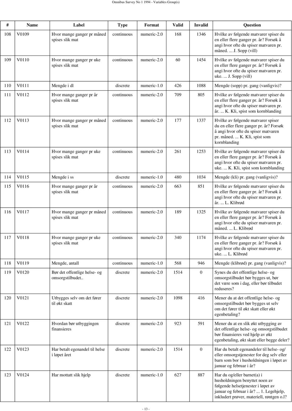 0 60 1454 Hvilke av følgende matvarer spiser du en eller flere ganger pr. år? Forsøk å angi hvor ofte du spiser matvaren pr. uke.... J. Sopp (vill) 110 V0111 Mengde i dl discrete numeric-1.