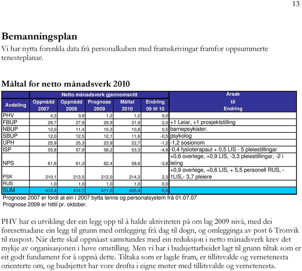 29,9 31,9 2,0 +1 Leiar, +1 prosjektstilling NBUP 12,0 11,4 10,3 10,8 0,5 barnepsykiater.