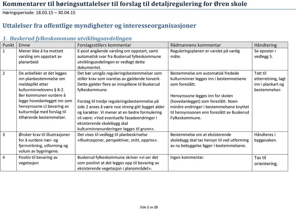 utviklingsavdelingen er vedlagt dette Reguleringsplanen er varslet på vanlig måte. Se eposter i vedlegg 5. 2 De anbefaler at det legges inn planbestemmelse om meldeplikt etter kulturminnelovens 8-2.