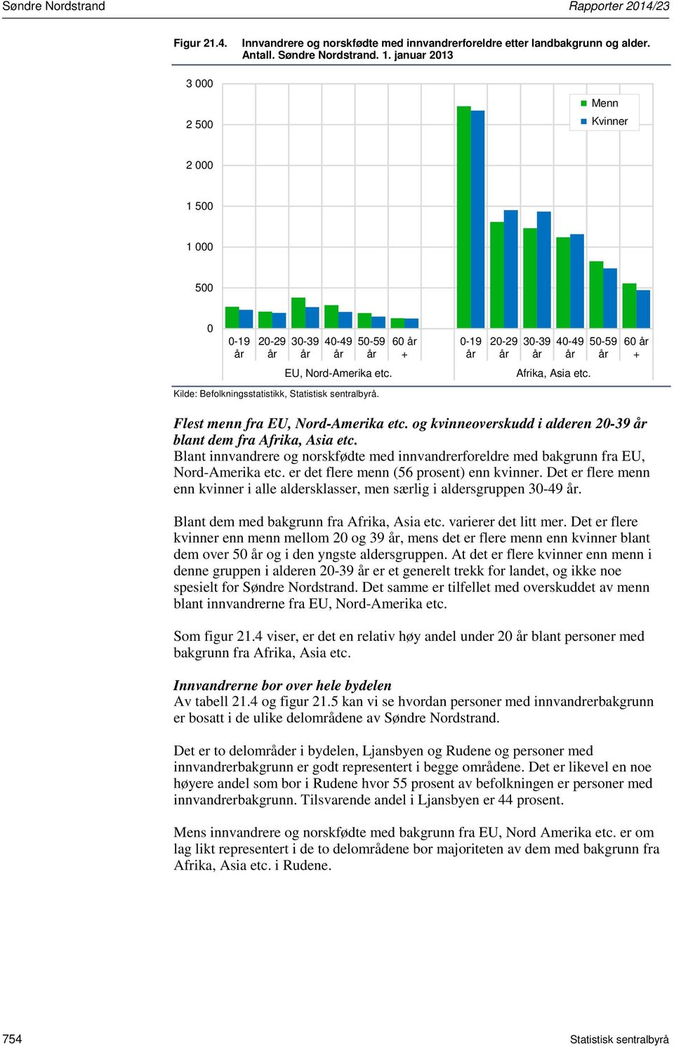 Kilde: Befolkningsstatistikk, Statistisk sentralbyrå. Flest menn fra EU, Nord-Amerika etc. og kvinneoverskudd i alderen 20-39 år blant dem fra Afrika, Asia etc.