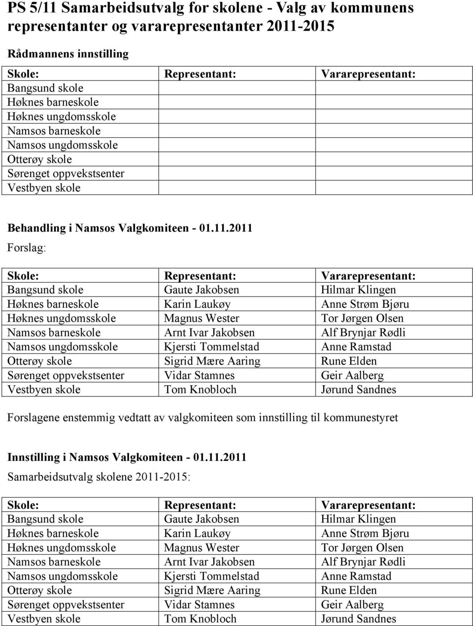 Brynjar Rødli Namsos ungdomsskole Kjersti Tommelstad Anne Ramstad Otterøy skole Sigrid Mære Aaring Rune Elden Vestbyen skole Tom Knobloch Jørund Sandnes Samarbeidsutvalg skolene 2011-2015: Bangsund