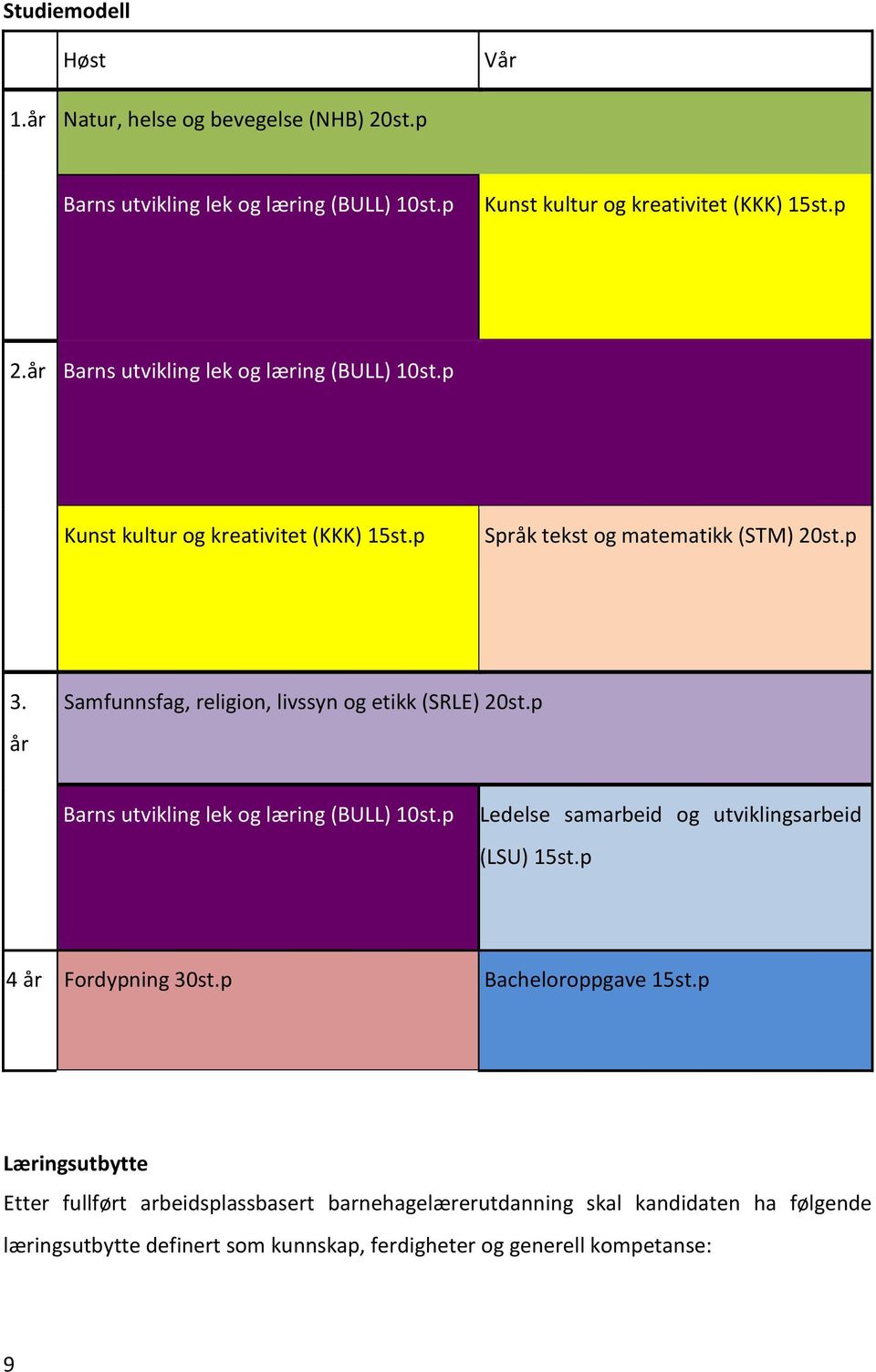 år Samfunnsfag, religion, livssyn og etikk (SRLE) 20st.p Barns utvikling lek og læring (BULL) 10st.p Ledelse samarbeid og utviklingsarbeid (LSU) 15st.