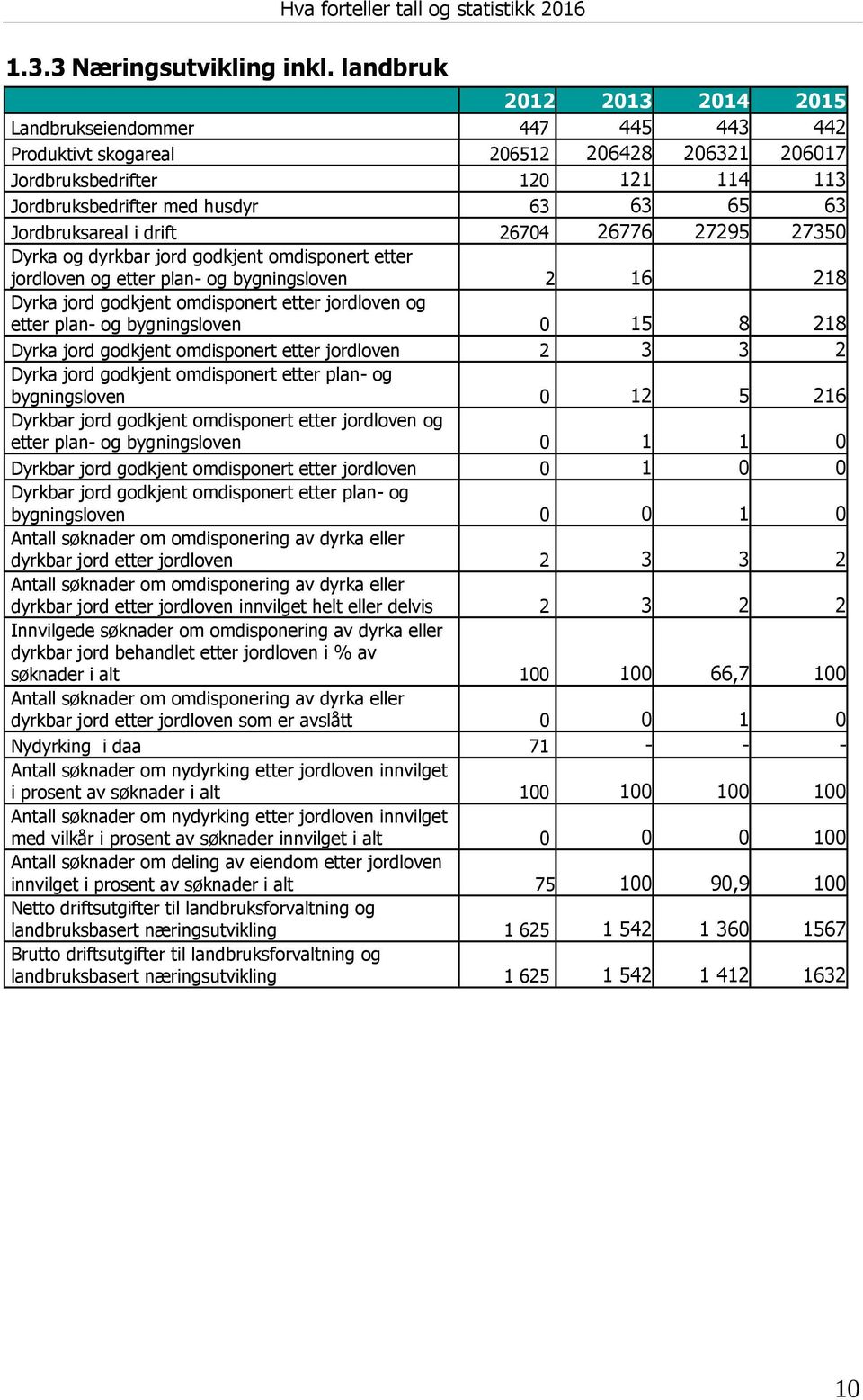 Jordbruksareal i drift 26704 26776 27295 27350 Dyrka og dyrkbar jord godkjent omdisponert etter jordloven og etter plan- og bygningsloven 2 16 218 Dyrka jord godkjent omdisponert etter jordloven og