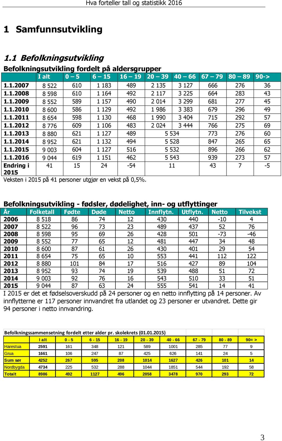 1.2013 8 880 621 1 127 489 5 534 773 276 60 1.1.2014 8 952 621 1 132 494 5 528 847 265 65 1.1.2015 9 003 604 1 127 516 5 532 896 266 62 1.1.2016 9 044 619 1 151 462 5 543 939 273 57 Endring i 2015 41 15 24-54 11 43 7-5 Veksten i 2015 på 41 personer utgjør en vekst på 0,5%.