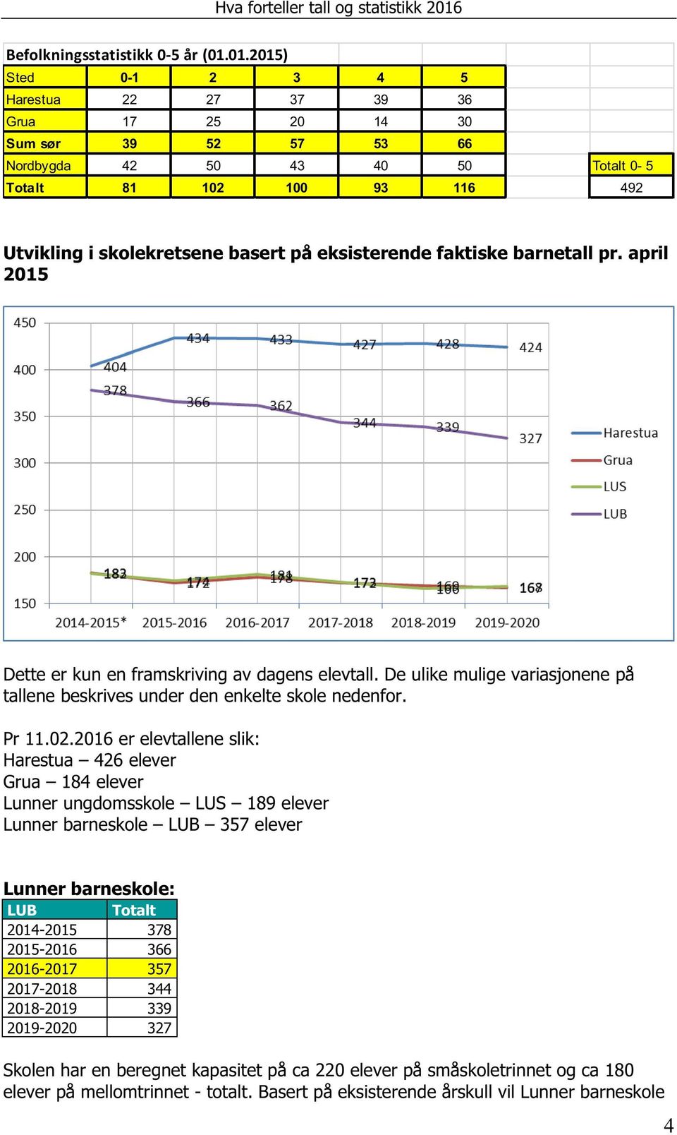 eksisterende faktiske barnetall pr. april 201 5 Dette er kun en framskriving av dagens elevtall. De ulike mulige variasjonene på tallene beskrives under den enkelte skole nedenfor. Pr 11.02.