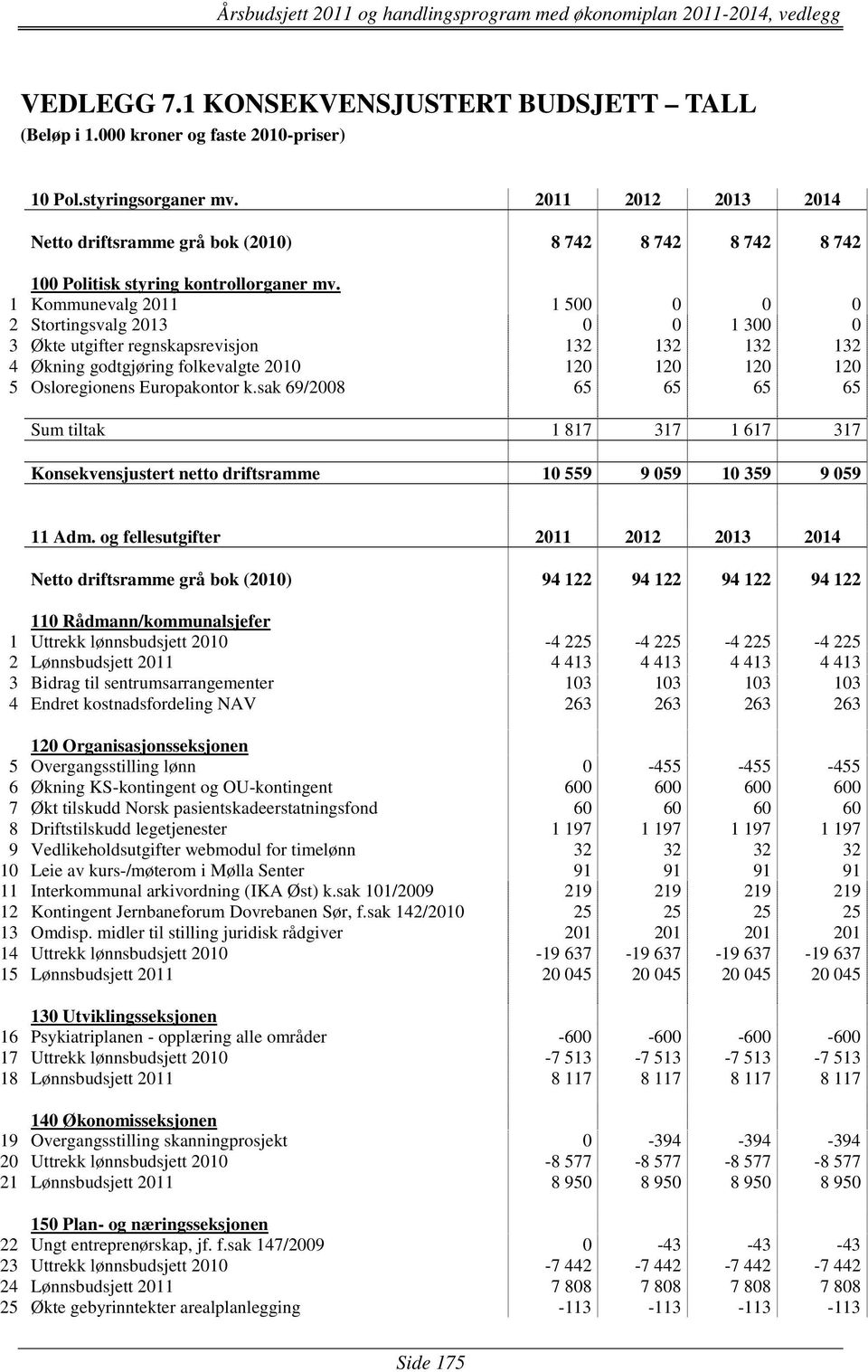 1 Kommunevalg 2011 1 500 0 0 0 2 Stortingsvalg 2013 0 0 1 300 0 3 Økte utgifter regnskapsrevisjon 132 132 132 132 4 Økning godtgjøring folkevalgte 2010 120 120 120 120 5 Osloregionens Europakontor k.