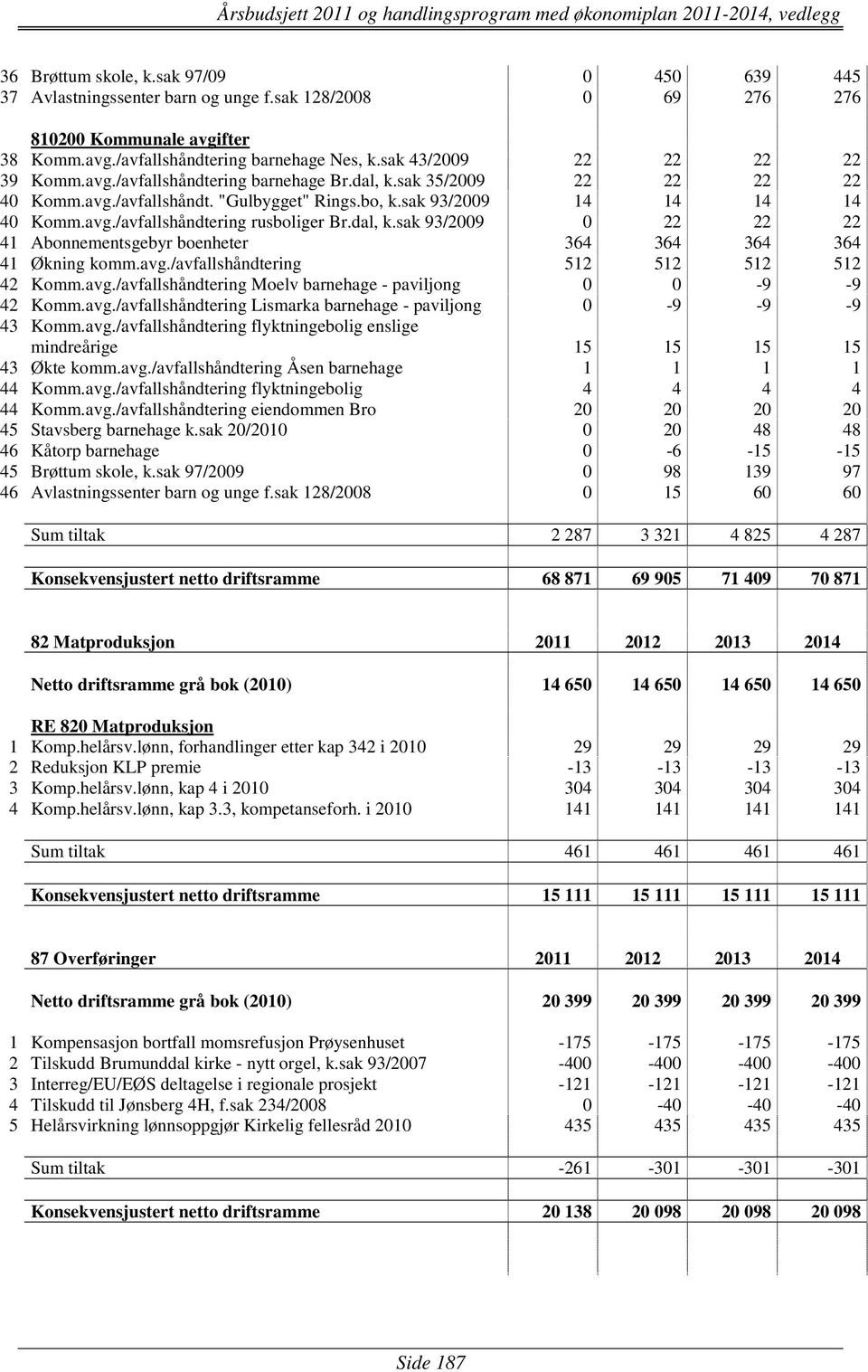 dal, k.sak 93/2009 0 22 22 22 41 Abonnementsgebyr boenheter 364 364 364 364 41 Økning komm.avg./avfallshåndtering 512 512 512 512 42 Komm.avg./avfallshåndtering Moelv barnehage - paviljong 0 0-9 -9 42 Komm.