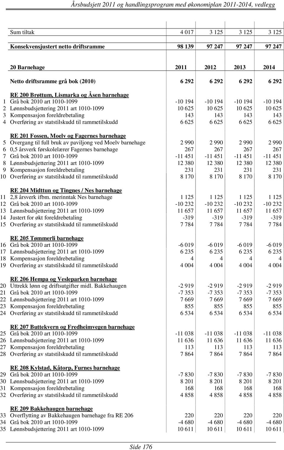 143 143 143 4 Overføring av statstilskudd til rammetilskudd 6 625 6 625 6 625 6 625 RE 201 Fossen, Moelv og Fagernes barnehage 5 Overgang til full bruk av paviljong ved Moelv barnehage 2 990 2 990 2