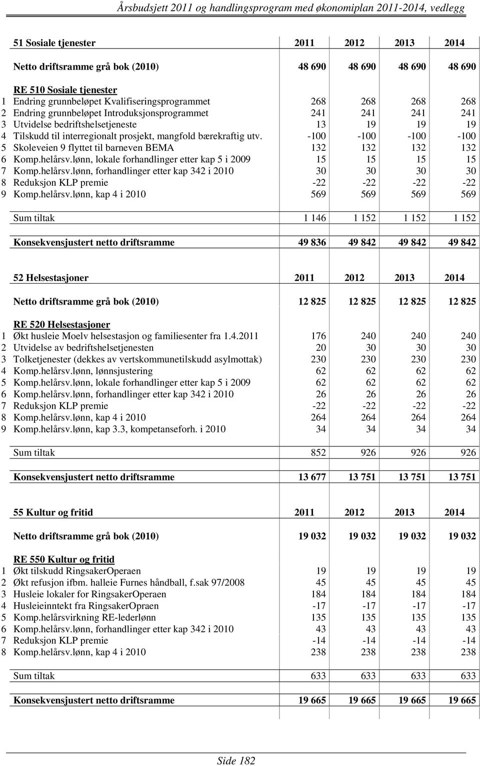 -100-100 -100-100 5 Skoleveien 9 flyttet til barneven BEMA 132 132 132 132 6 Komp.helårsv.lønn, lokale forhandlinger etter kap 5 i 2009 15 15 15 15 7 Komp.helårsv.lønn, forhandlinger etter kap 342 i 2010 30 30 30 30 8 Reduksjon KLP premie -22-22 -22-22 9 Komp.