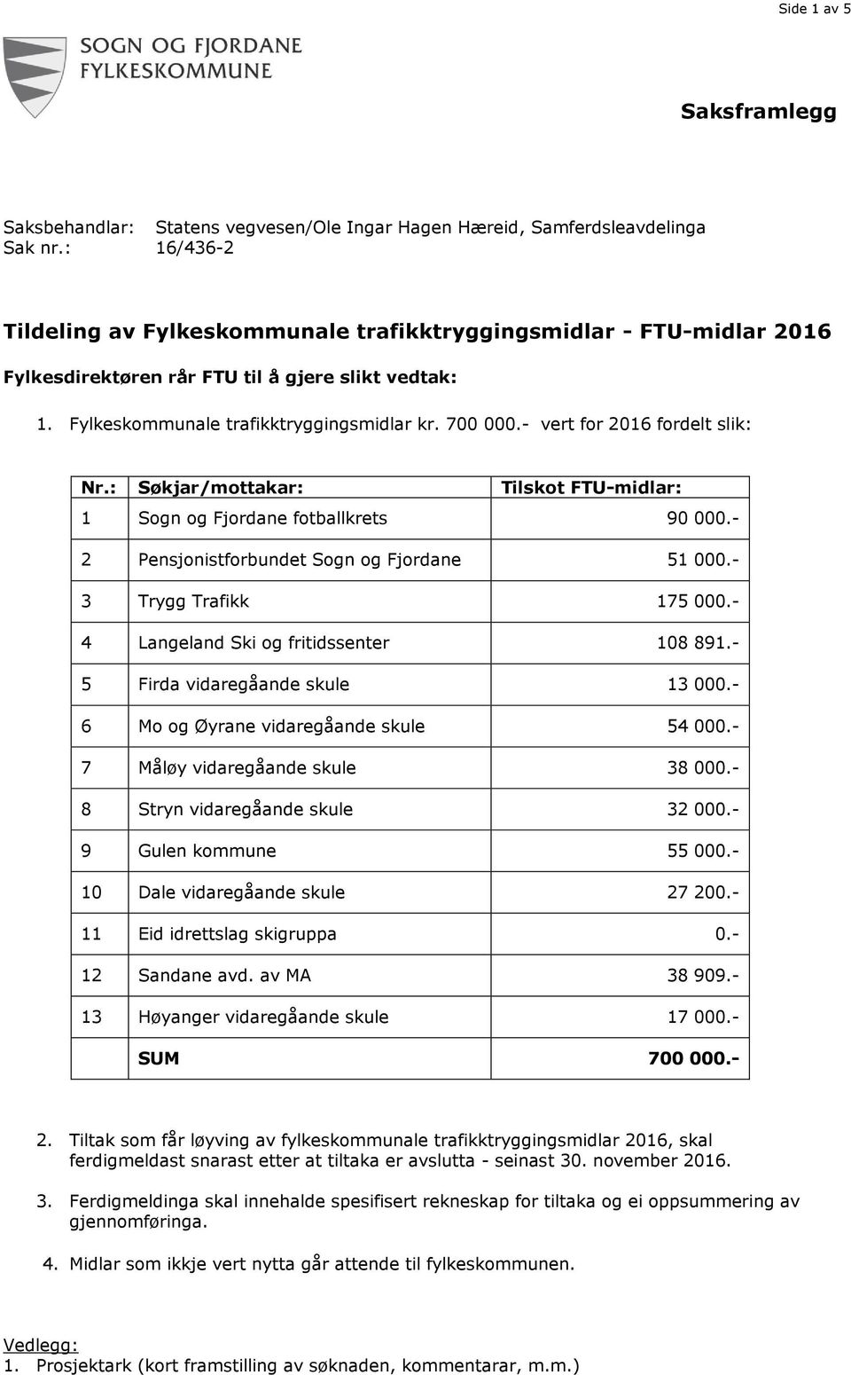 - vert for 2016 fordelt slik: Nr.: Søkjar/mottakar: Tilskot FTU-midlar: 1 Sogn og Fjordane fotballkrets 90 000.- 2 Pensjonistforbundet Sogn og Fjordane 51 000.- 3 Trygg Trafikk 175 000.