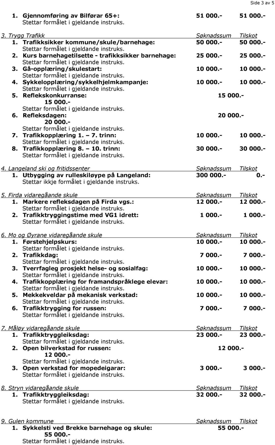 Reflekskonkurranse: 15 000.- 15 000.- 6. Refleksdagen: 20 000.- 20 000.- 7. Trafikkopplæring 1. 7. trinn: 10 000.- 10 000.- 8. Trafikkopplæring 8. 10. trinn: 30 000.- 30 000.- 4.