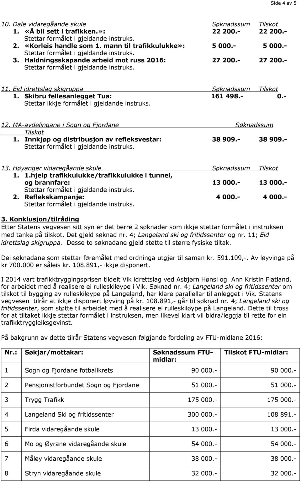 MA-avdelingane i Sogn og Fjordane Søknadssum Tilskot 1. Innkjøp og distribusjon av refleksvestar: 38 909.- 38 909.- 13. Høyanger vidaregåande skule Søknadssum Tilskot 1. 1.hjelp trafikkulukke/trafikkulukke i tunnel, og brannfare: 13 000.