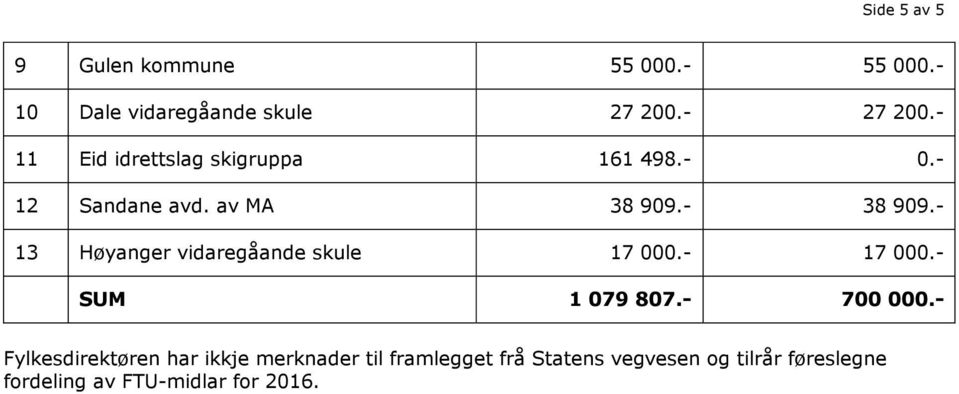 - 13 Høyanger vidaregåande skule 17 000.- 17 000.- SUM 1 079 807.- 700 000.