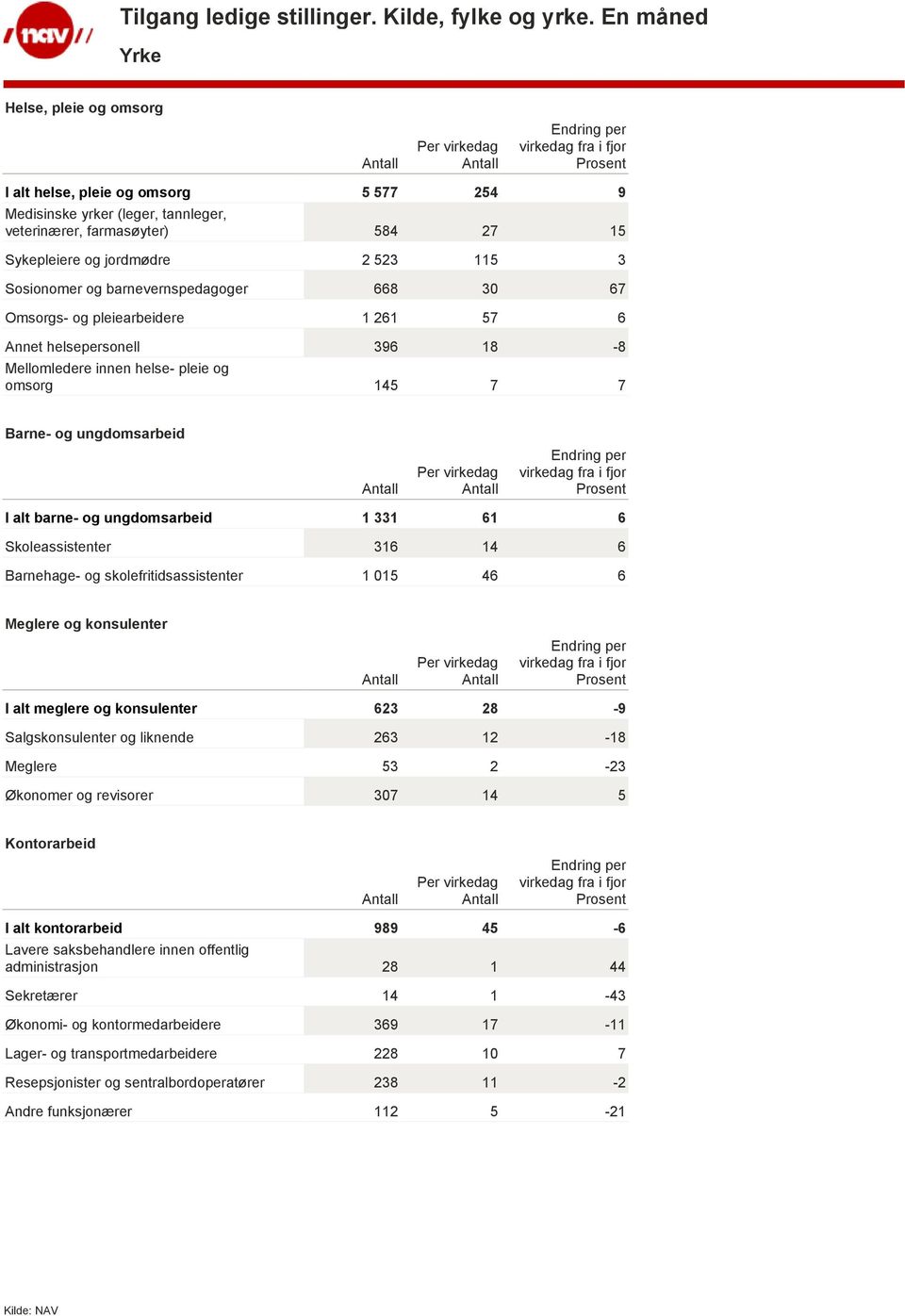 ungdomsarbeid 1 331 61 6 Skoleassistenter 316 14 6 Barnehage- og skolefritidsassistenter 1 015 46 6 Meglere og konsulenter I alt meglere og konsulenter 623 28-9 Salgskonsulenter og liknende 263 12-18