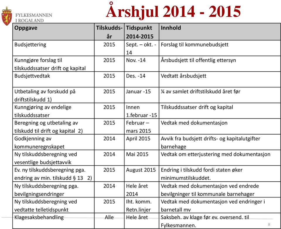 -14 Vedtatt årsbudsjett Utbetaling av forskudd på 2015 Januar -15 ¼ av samlet driftstilskudd året før driftstilskudd 1) Kunngjøring av endelige 2015 Innen Tilskuddssatser drift og kapital