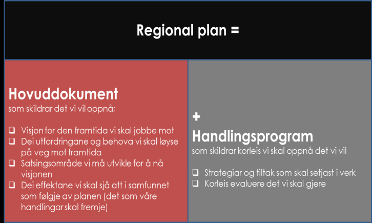 Regional plan for folkehelse 2015-2025 Handlingsprogram 2015-2018 Regional plan for folkehelse består både av eit plandokument (eit hovuddokument) og eit handlingsprogram, figur 1. Figur 1.