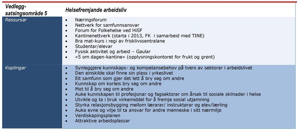 tvers av sektorar i arbeidslivet Den einskilde skal finne sin plass i yrkeslivet Eit samfunn som gjer det lett å bry seg om andre Kunnskap om korleis bry seg om andre Mot til å bry seg om andre Auke