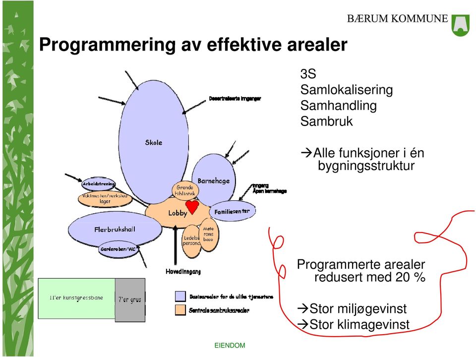 funksjoner i én bygningsstruktur Programmerte