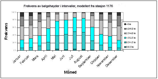Figur 9 Frekvens av bølgehøydeintervaller ved stasjonene 1079
