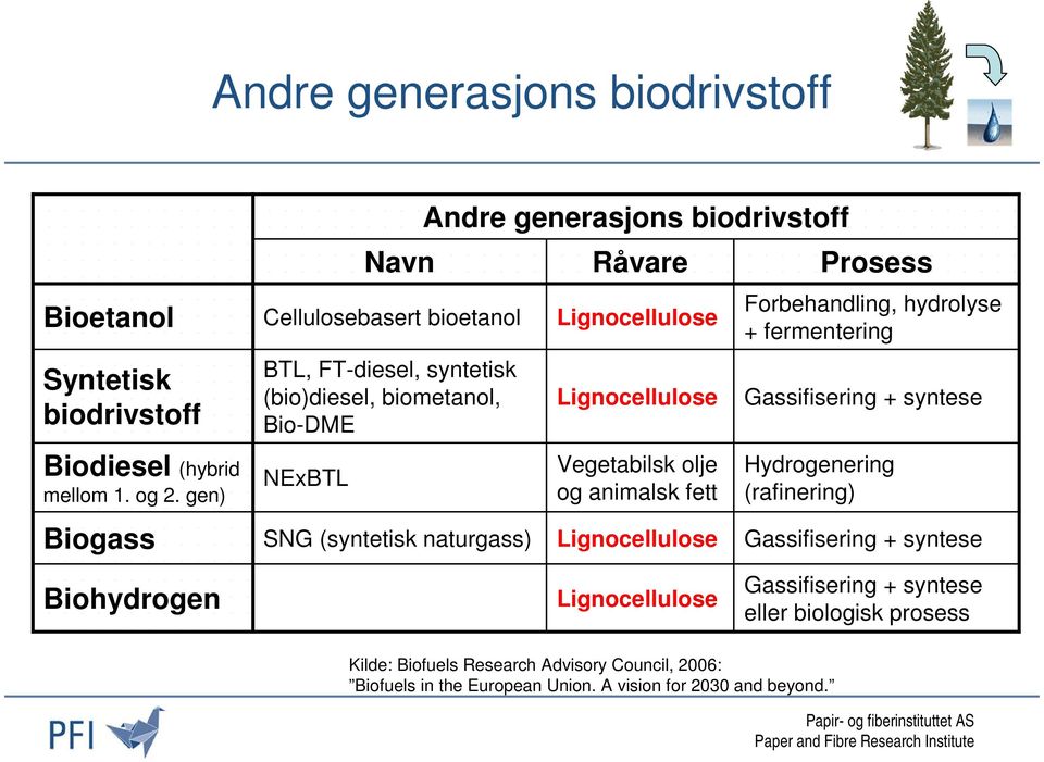 generasjons biodrivstoff Råvare Lignocellulose Lignocellulose Vegetabilsk olje og animalsk fett Lignocellulose Lignocellulose Prosess Forbehandling, hydrolyse +