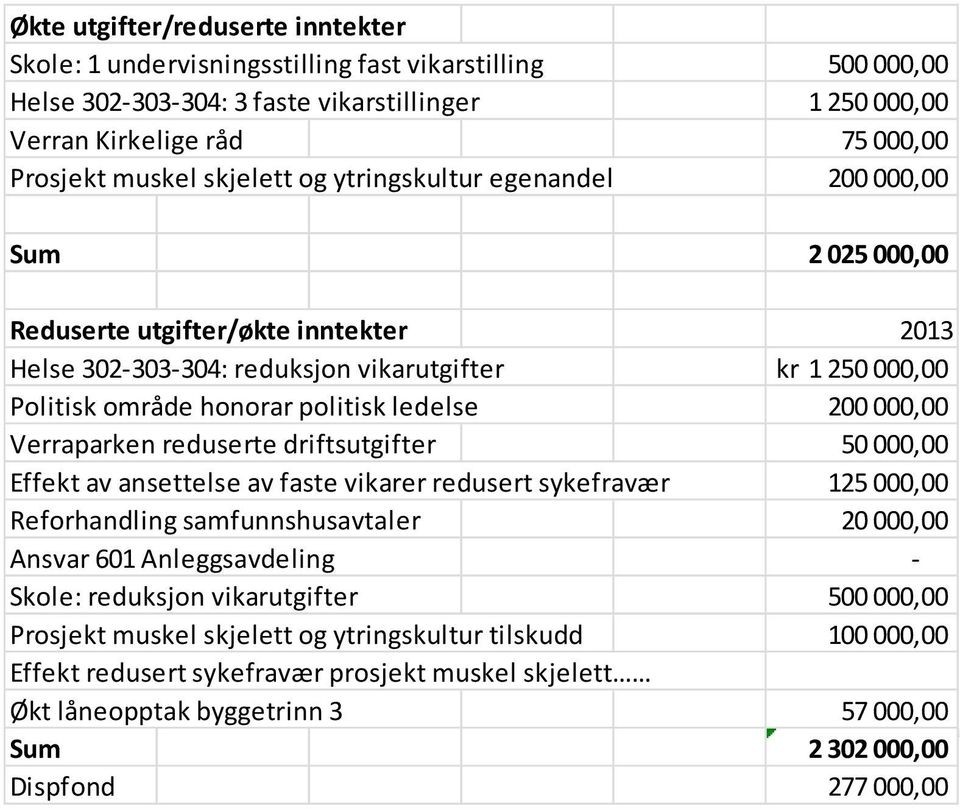 ledelse 200 000,00 Verraparken reduserte driftsutgifter 50 000,00 Effekt av ansettelse av faste vikarer redusert sykefravær 125 000,00 Reforhandling samfunnshusavtaler 20 000,00 Ansvar 601