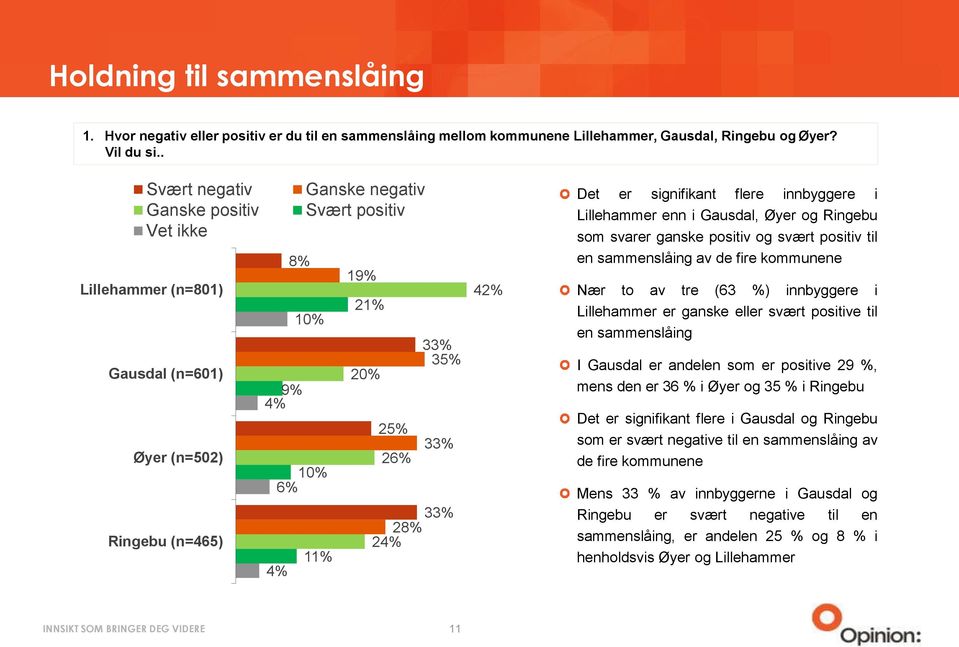 11% 4% 42% Det er signifikant flere innbyggere i Lillehammer enn i Gausdal, Øyer og Ringebu som svarer ganske positiv og svært positiv til en sammenslåing av de fire kommunene Nær to av tre (63 %)