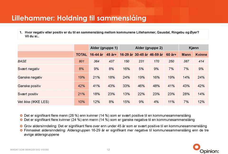 negativ 19% 21% 18% 24% 19% 16% 19% 14% 24% Ganske positiv 42% 41% 43% 33% 46% 48% 41% 43% 42% Svært positiv 21% 18% 23% 13% 22% 23% 23% 28% 14% Vet ikke (IKKE LES) 10% 12% 8% 15% 9% 4% 11% 7% 12%