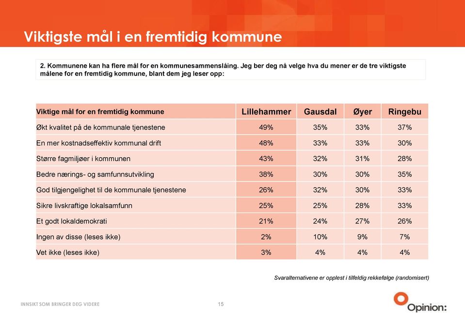 på de kommunale tjenestene 49% 35% 33% 37% En mer kostnadseffektiv kommunal drift 48% 33% 33% 30% Større fagmiljøer i kommunen 43% 32% 31% 28% Bedre nærings- og samfunnsutvikling 38% 30% 30% 35%