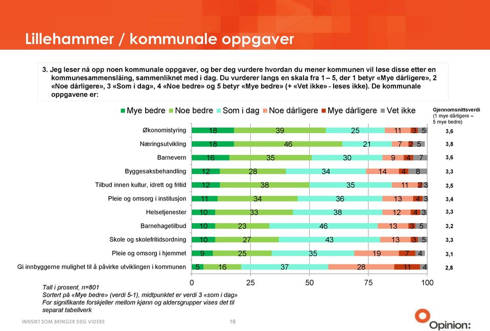 De kommunale oppgavene er: Økonomistyring Næringsutvikling Barnevern Byggesaksbehandling Tilbud innen kultur, idrett og fritid Pleie og omsorg i institusjon Helsetjenester Barnehagetilbud Skole og