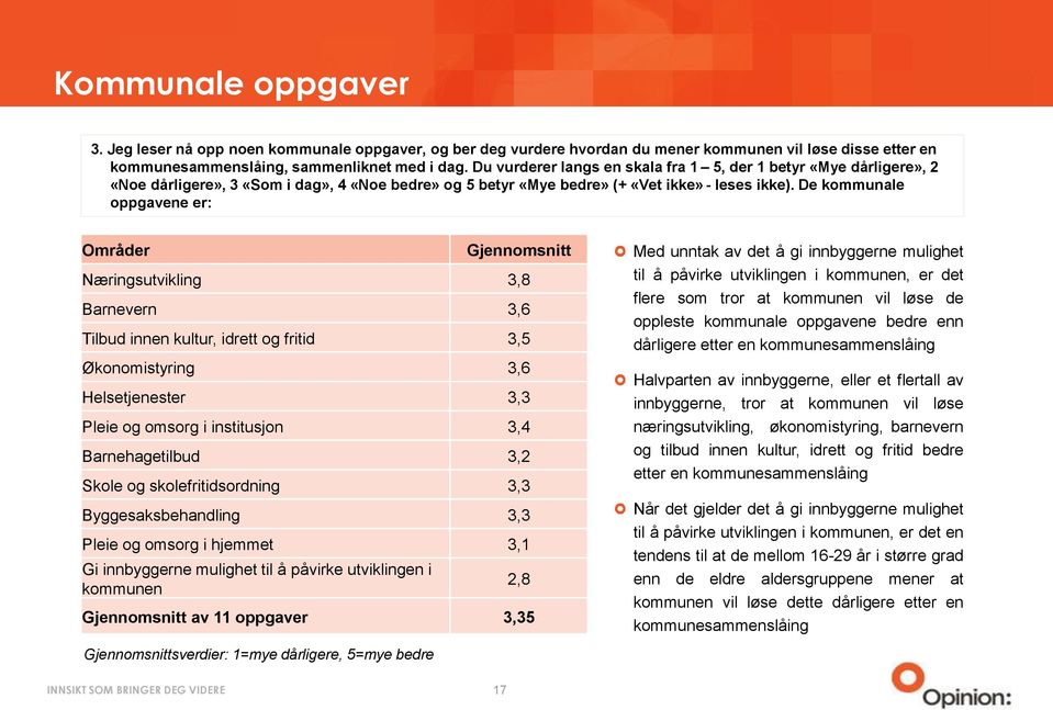 De kommunale oppgavene er: Områder Gjennomsnitt Næringsutvikling 3,8 Barnevern 3,6 Tilbud innen kultur, idrett og fritid 3,5 Økonomistyring 3,6 Helsetjenester 3,3 Pleie og omsorg i institusjon 3,4