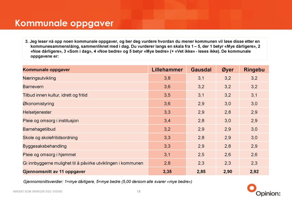 De kommunale oppgavene er: Kommunale oppgaver Lillehammer Gausdal Øyer Ringebu Næringsutvikling 3,8 3,1 3,2 3,2 Barnevern 3,6 3,2 3,2 3,2 Tilbud innen kultur, idrett og fritid 3,5 3,1 3,2 3,1