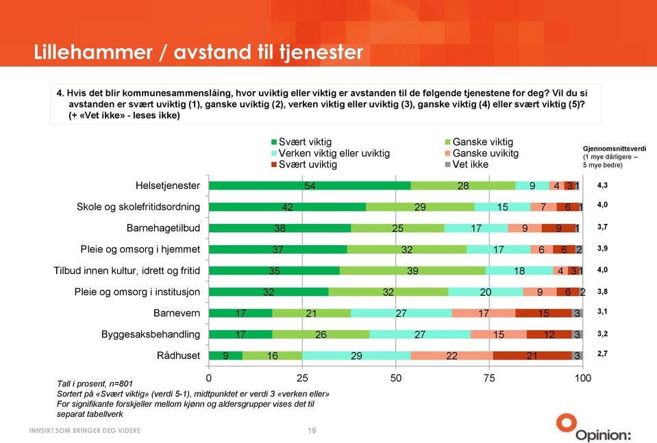 (+ «Vet ikke» - leses ikke) Svært viktig Verken viktig eller uviktig Svært uviktig Ganske viktig Ganske uvikitg Vet ikke Gjennomsnittsverdi (1 mye dårligere 5 mye bedre) Helsetjenester 54 28 9 4 3 1