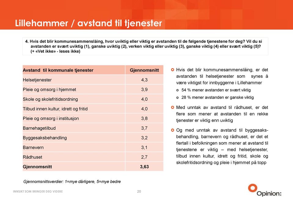 (+ «Vet ikke» - leses ikke) Avstand til kommunale tjenester Gjennomsnitt Helsetjenester 4,3 Pleie og omsorg i hjemmet 3,9 Skole og skolefritidsordning 4,0 Tilbud innen kultur, idrett og fritid 4,0