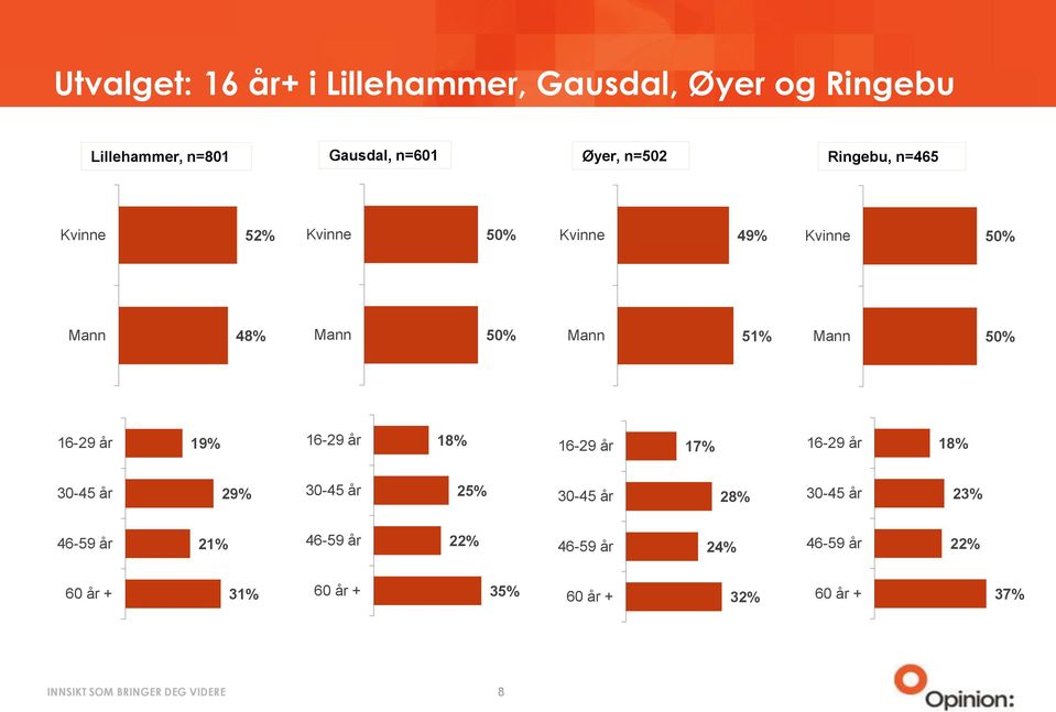 16-29 år 19% 16-29 år 18% 16-29 år 17% 16-29 år 18% 30-45 år 29% 30-45 år 25% 30-45 år 28% 30-45 år