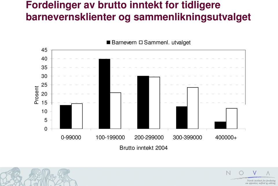 40 35 30 25 20 15 10 5 0 Barnevern Sammenl.