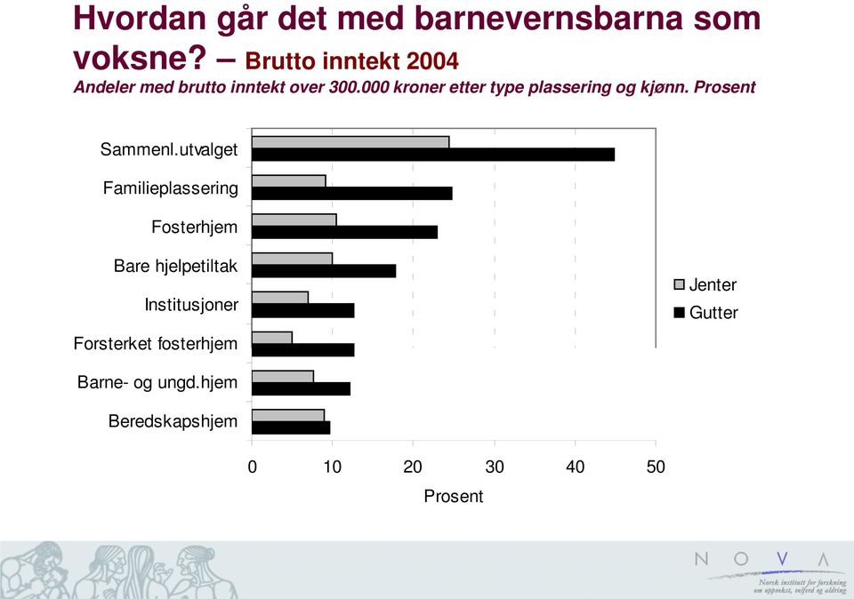 000 kroner etter type plassering og kjønn. Prosent Sammenl.