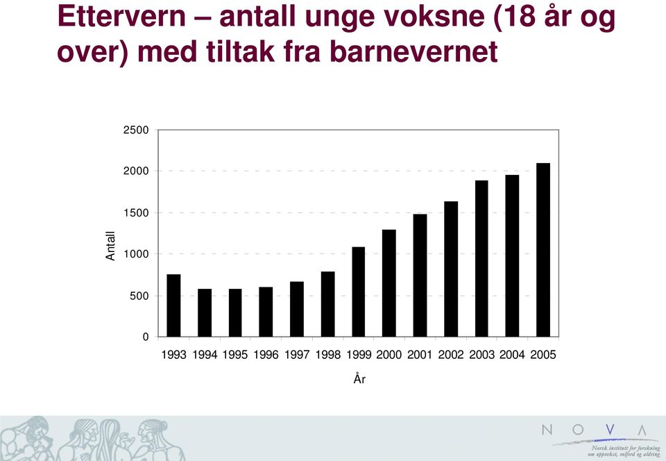 1500 Antall 1000 500 0 1993 1994 1995 1996