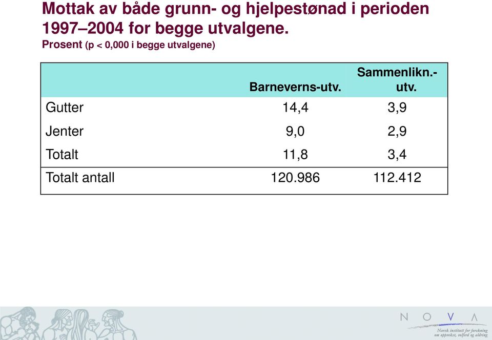 Prosent (p < 0,000 i begge utvalgene) Barneverns-utv.