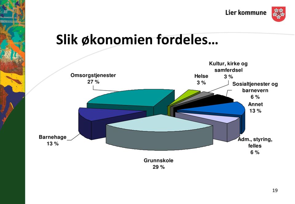 Sosialtjenester og barnevern 6 % Annet 13 %