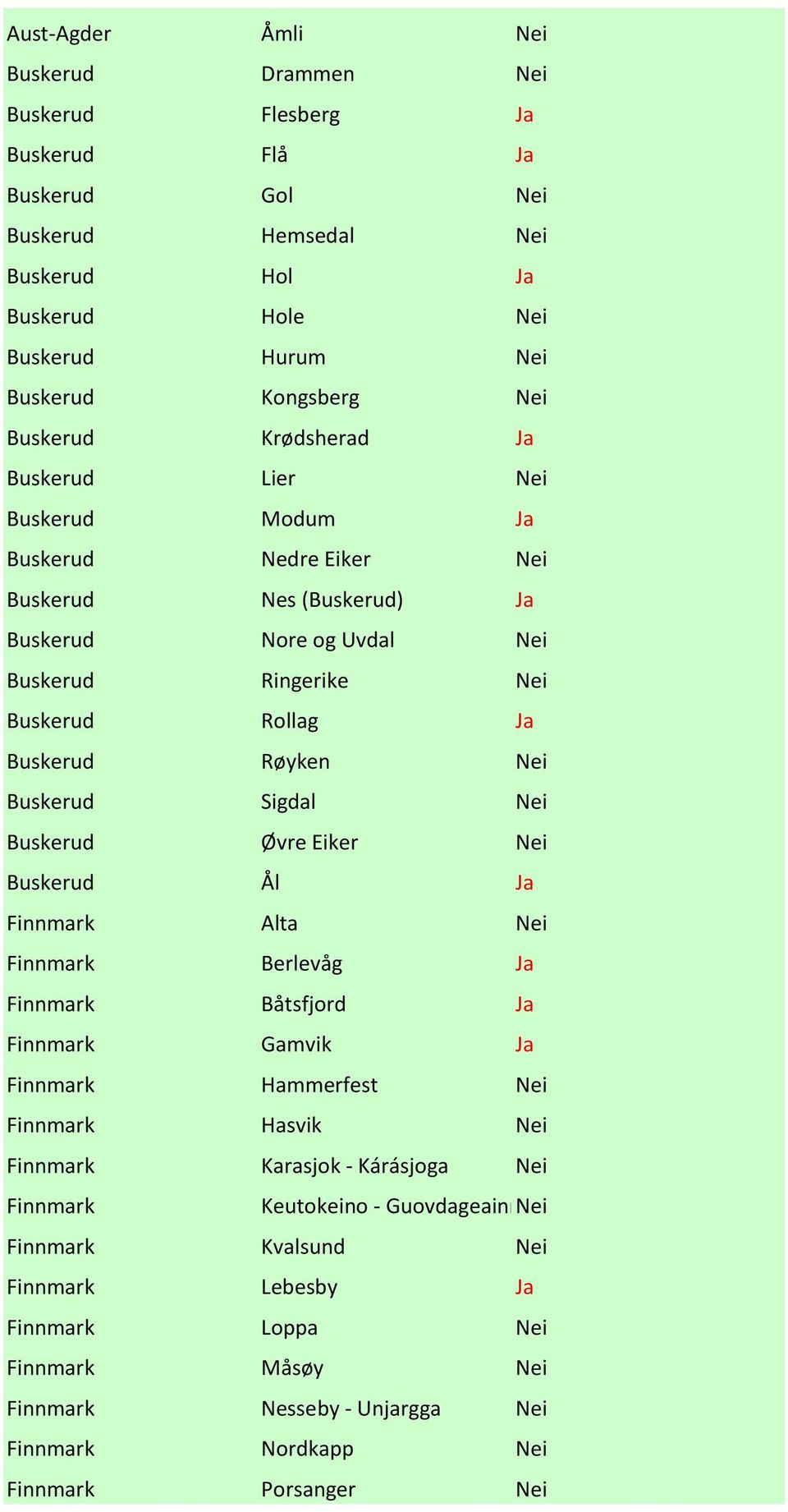 Buskerud Sigdal Nei Buskerud Øvre Eiker Nei Buskerud Ål Ja Finnmark Alta Nei Finnmark Berlevåg Ja Finnmark Båtsfjord Ja Finnmark Gamvik Ja Finnmark Hammerfest Nei Finnmark Hasvik Nei Finnmark