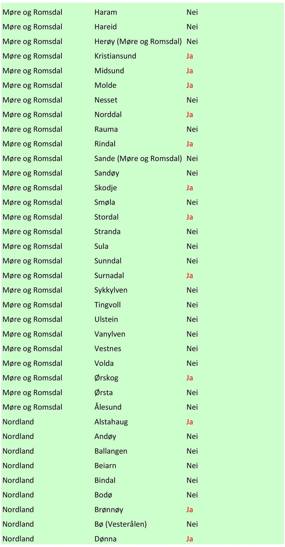 Romsdal Smøla Nei Møre og Romsdal Stordal Ja Møre og Romsdal Stranda Nei Møre og Romsdal Sula Nei Møre og Romsdal Sunndal Nei Møre og Romsdal Surnadal Ja Møre og Romsdal Sykkylven Nei Møre og Romsdal