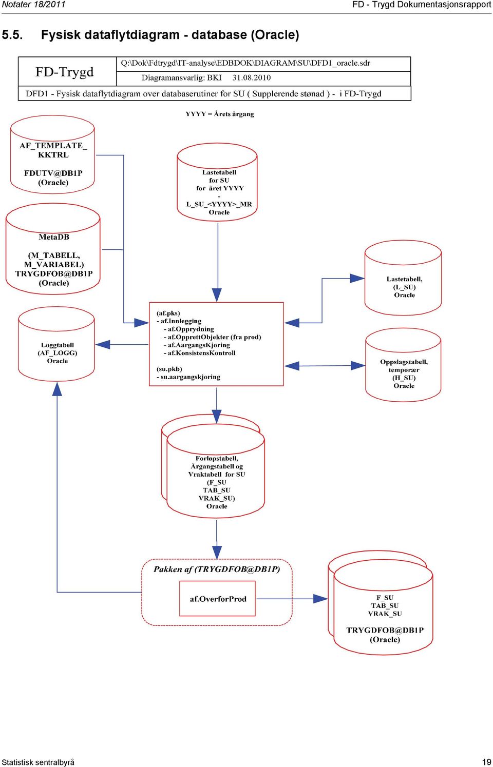 5. Fysisk dataflytdiagram -