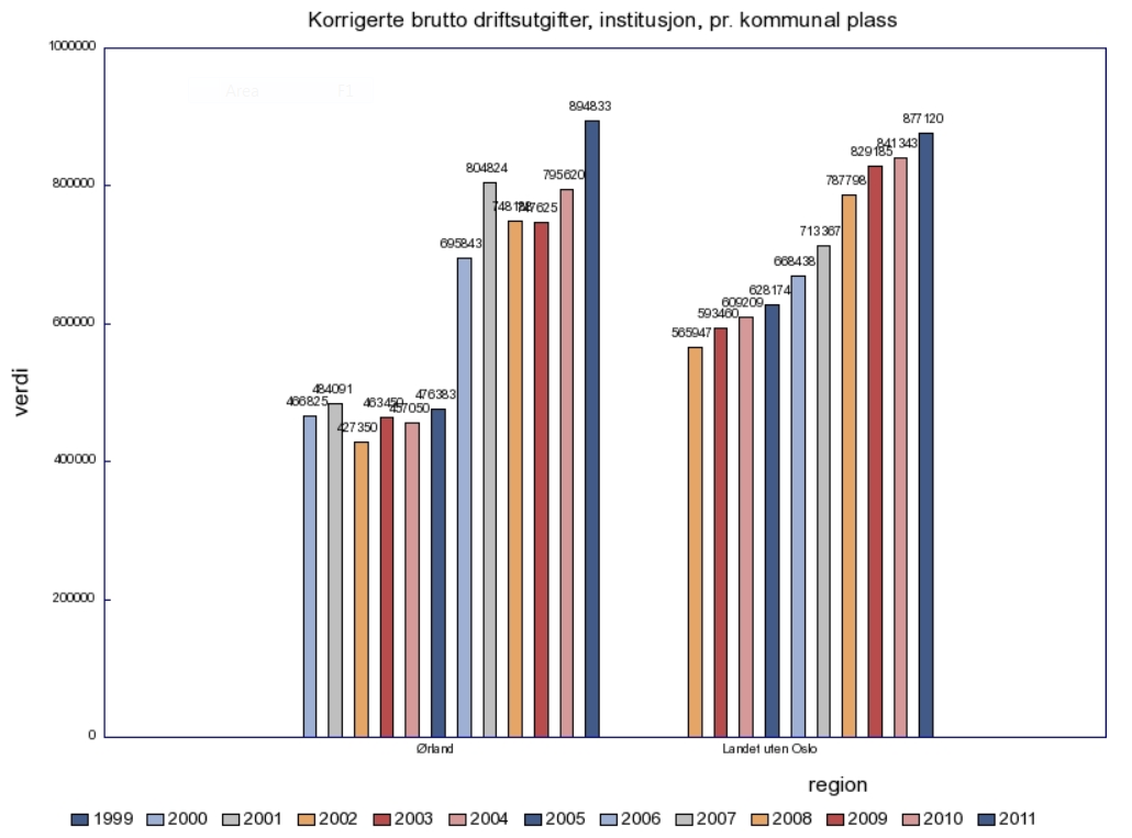 For korrigerte brutto driftsutgifter pr plass, ser vi at utviklingen for kurven jevnt over har vært stigende gjennom hele perioden, men med et betydelig fall i produktiviteten fra 25 til 26.