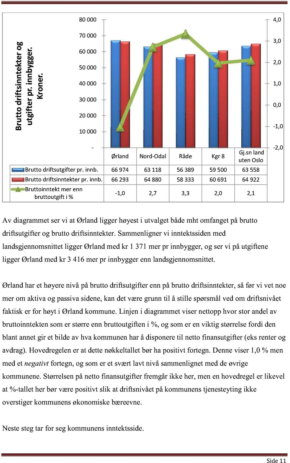 66 293 64 88 58 333 6 691 64 922 Bruttoinntekt mer enn bruttoutgift i % - -1, 2,7 3,3 2, 2,1-2, Av diagrammet ser vi at Ørland ligger høyest i utvalget både mht omfanget på brutto driftsutgifter og