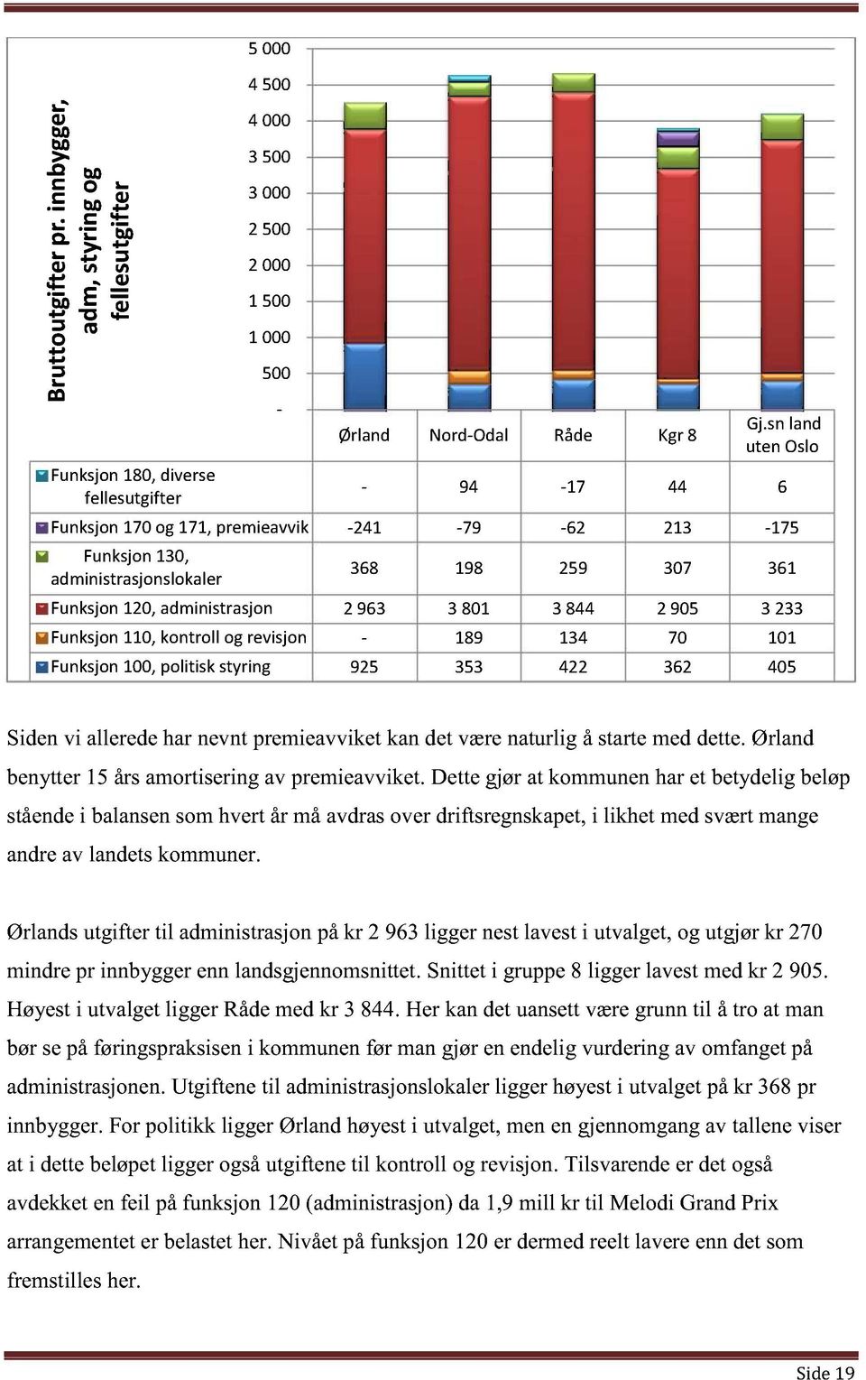 3 81 3 844 2 95 3 233 Funksjon 11, kontroll og revisjon - 189 134 7 11 Funksjon 1, politisk styring 925 353 422 362 45 Siden vi allerede har nevnt premieavviket kan det være naturlig å starte med