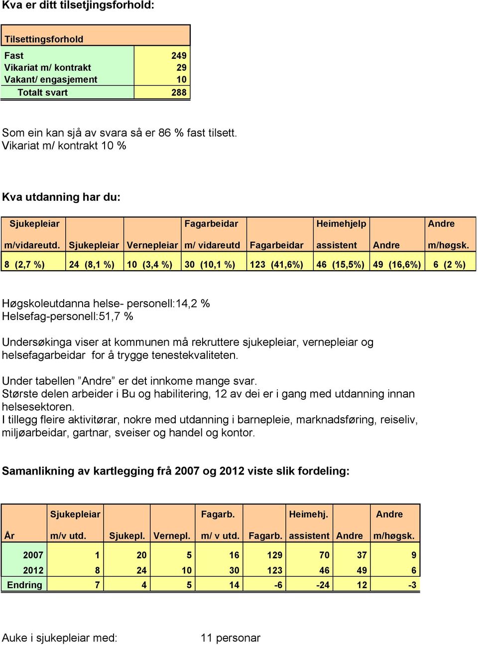 8 (2,7 %) 24 (8,1 %) 10 (3,4 %) 30 (10,1 %) 123 (41,6%) 46 (15,5%) 49 (16,6%) 6 (2 %) Høgskoleutdanna helse- personell:14,2 % Helsefag-personell:51,7 % Undersøkinga viser at kommunen må rekruttere