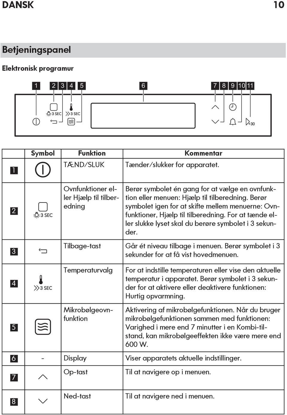 For at tænde eller slukke lyset skal du berøre symbolet i 3 sekunder. Tilbage-tast Går ét niveau tilbage i menuen. Berør symbolet i 3 sekunder for at få vist hovedmenuen.