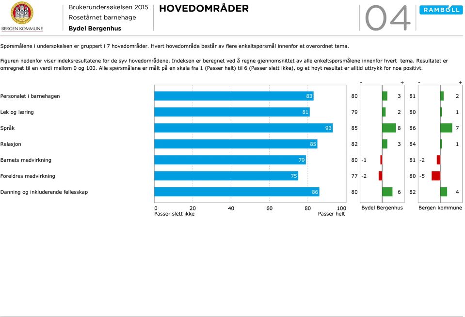 Resultatet er omregnet til en verdi mellom 0 og 00.